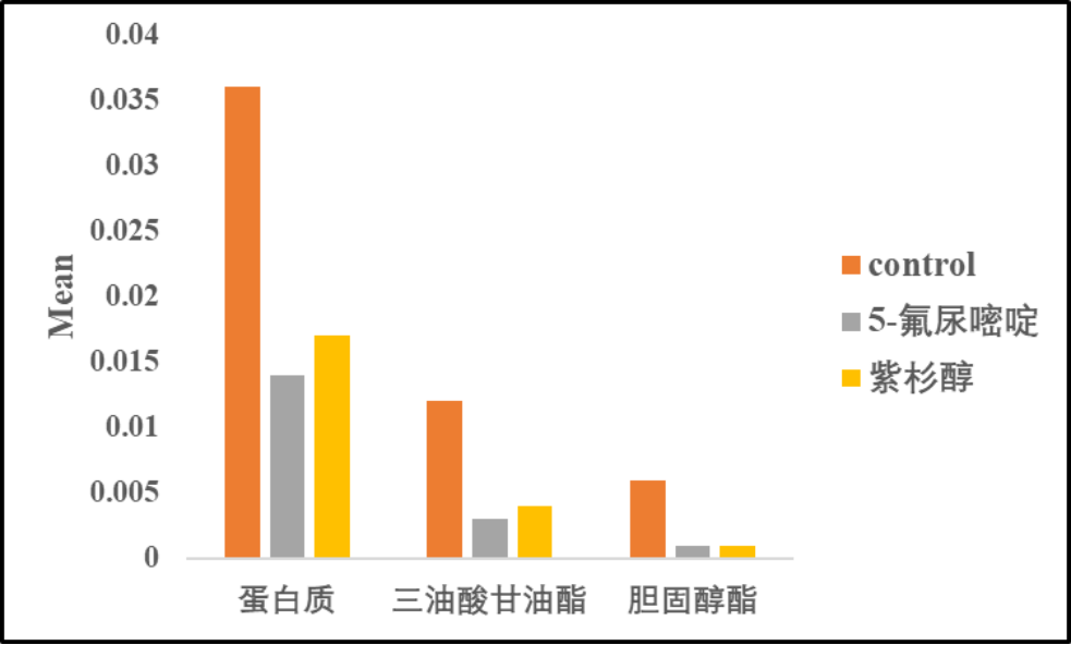 胰腺癌肿瘤类器官control组与药物组成分分布及定量统计