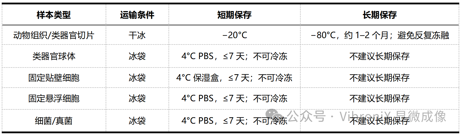 样本运输与保存